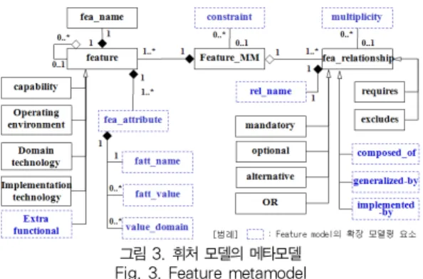 그림 3. 휘처 모델의 메타모델 Fig. 3. Feature metamodel