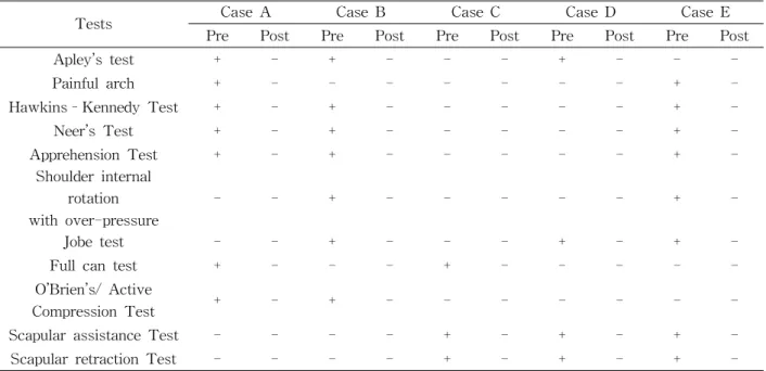 Table  2.  Baseline results of orthopedic tests before intervention of all cases캘리퍼(vernier caliper, Bluetec, Seoul, Korea)를 사용