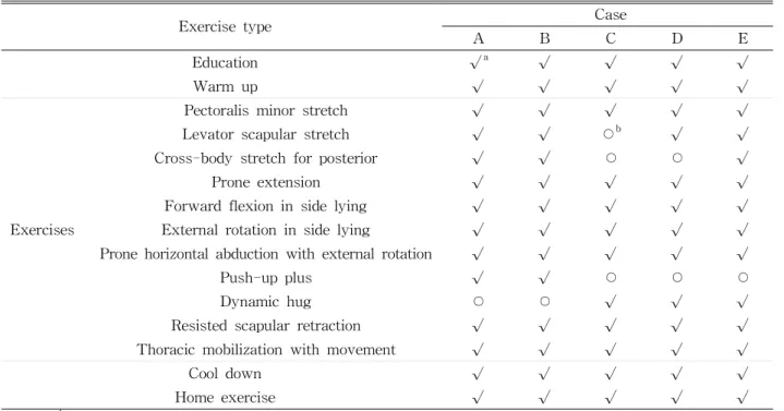 Table  3.  Summary of the exercises program applied to each subject어깨뼈의 아래각이 돌출되는 유형1과 어깨뼈 위각이위쪽 돌림 되는 유형3이 같이 나타났다