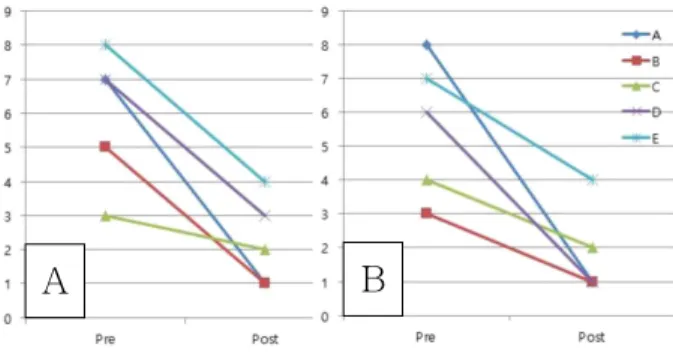 Figure  1.  The pain level of the subjects before and after the intervention (A: Pain experienced during instrument performance, B: Pain experienced during rest).