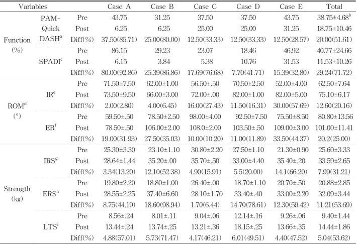 Table  4.  Changes in functional level, range of motion and muscle strength in all cases before and after inter- inter-vention 어깨뼈 근육의 균형 회복이 우선시 되어야 한다고 하였 다