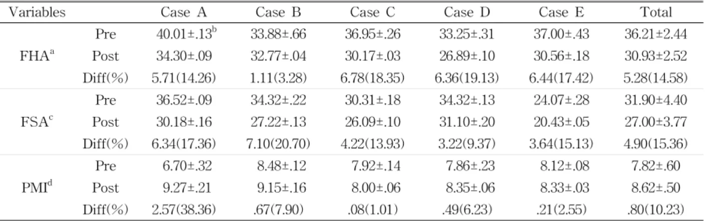 Table  5.  Changes in posture characteristics in all cases before and after intervention