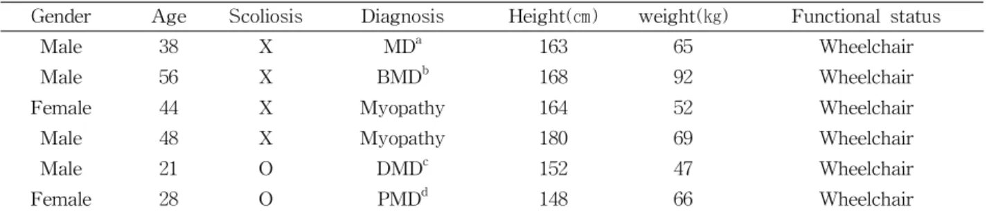 Table  1.  Characteristics of the six subjects with neuromuscular disorders