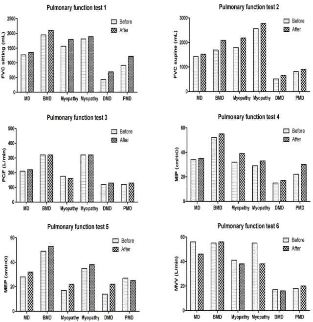 Figure  2.  Before and After of pulmonary function measurement (BMD: Becker muscular dystrophy, DMD: Duchenne muscular dystrophy, MD: muscular dystrophy, PMD: progressive muscular dystrophy FVC: forced vital capacity, PCF: peak cough flow, MIP: maximal ins