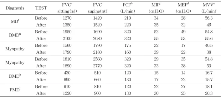 Table  2.  Evaluation of pulmonary function measurementvalues were presented as MEP/MEP pre (%) andMIP/MIP pre (%).