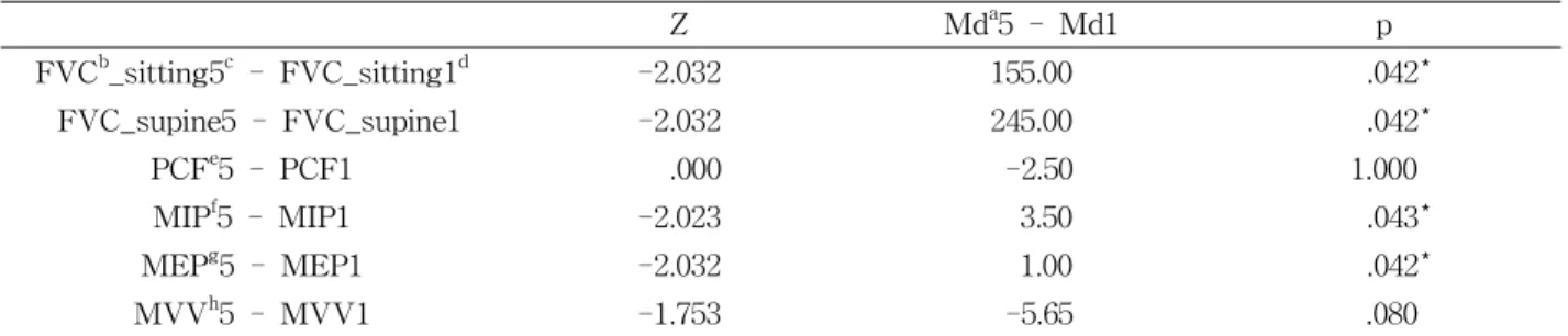 Table  3.  Pulmonary function test result