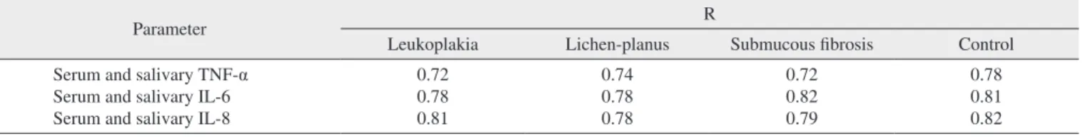Table 4. Correlations between salivary and serum biomarker estimates