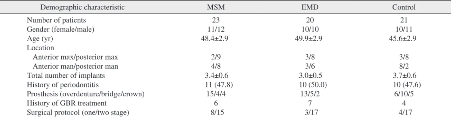 Table 1. Demographic information of the study subjects at baseline