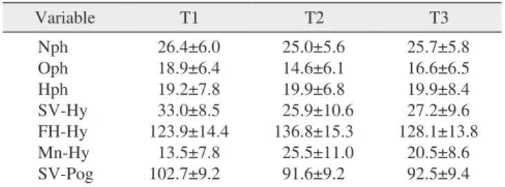 Table 2. Changes of cephalometric variables between T1 and T2, T2 and T3, and T1 and T3