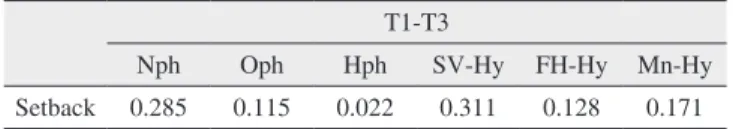 Table 3. Pearson’s correlation between mandibular setback and  changes of airway space, hyoid bone position