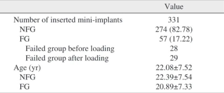 Fig. 1. The diagram to explain ‘failed time after insertion’, ‘loading  time after insertion’, and ‘failed time after loading’.