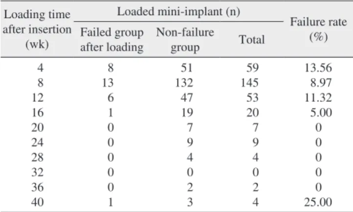 Table 2. Failed mini-implants according to time after insertion Time after 