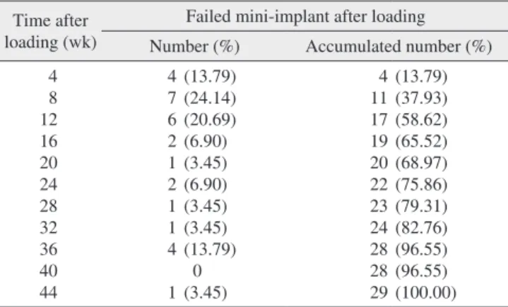 Table 4. Failed mini-implants according to failed time after loading Time after 
