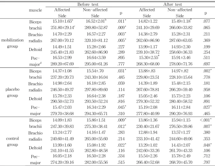Table  2  Comparison within and between groups