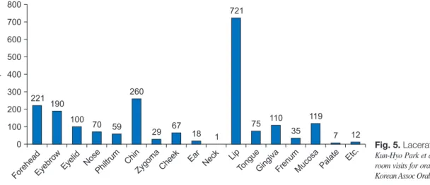 Fig. 5. Laceration site distribution.
