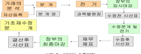 그림 2. 회계의 순환과정 Fig. 2. Cycles of accounting