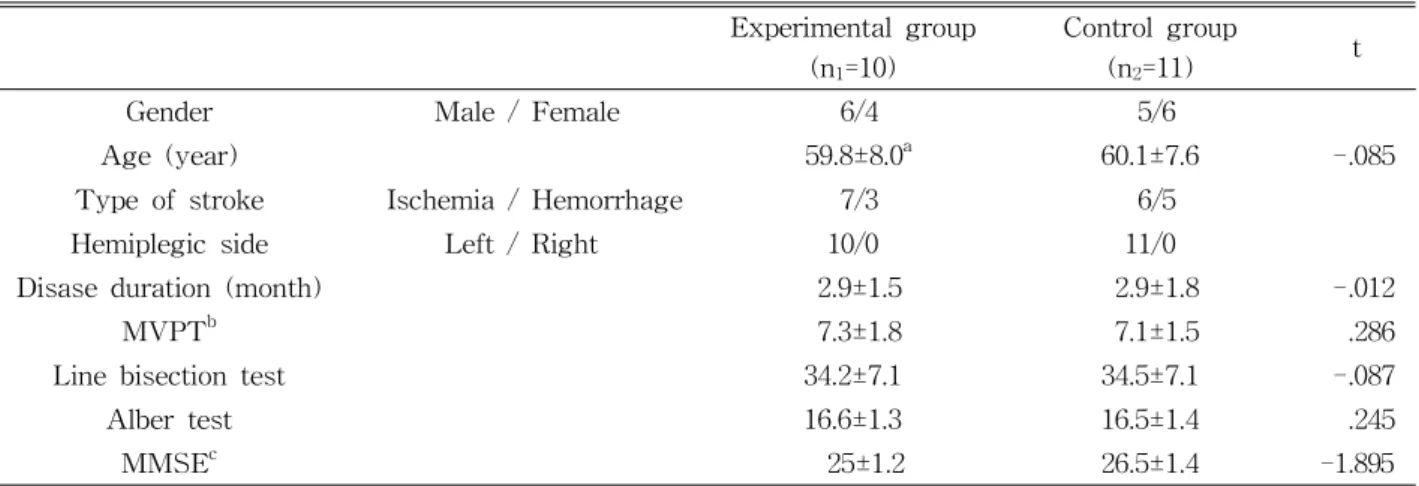 Table  2.  Comparison of neglect in experimental and control group (N=21)Experimental group
