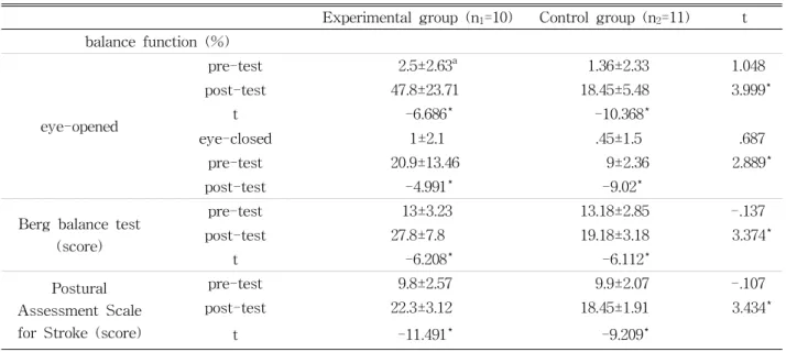 Table  4.  Comparison of ADL in experimental and control group (N=21)Experimental group (n1=10)Control group (n2=11)tbalance function (%)eye-openedpre-test2.5±2.63a1.36±2.331.048post-test47.8±23.7118.45±5.483.999*t-6.686*-10.368*eye-closed1±2.1.45±1.5.687p