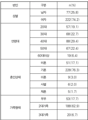 Table 2. The reliability of the main factors