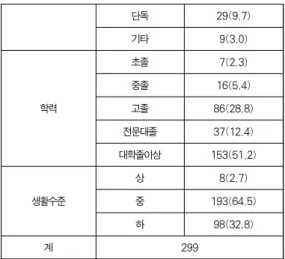 Table 4. Descriptive statistics analysis table of the main factors 변인 최소값 최대값 평균 표준편차 가족가치관 2.00 5.00 3.55 .664 의사소통 1.80 5.00 3.65 .669 가족관계성 2.25 5.00 3.69 .584 정서,친밀 2.09 5.00 3.57 .676 인정,책임 1.00 5.00 4.00 .764 수용,존중 2.00 5.00 3.49 .659 건강가족지원사업 프로그램에 