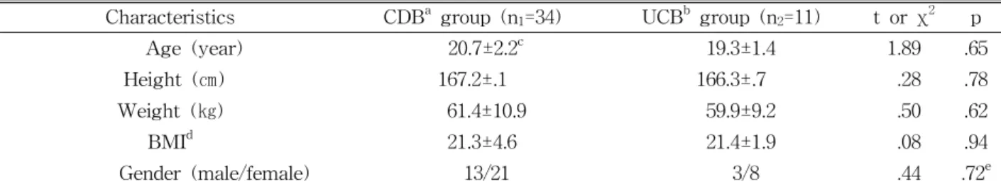 Table  1.  General characteristics of the subjects (N=45)