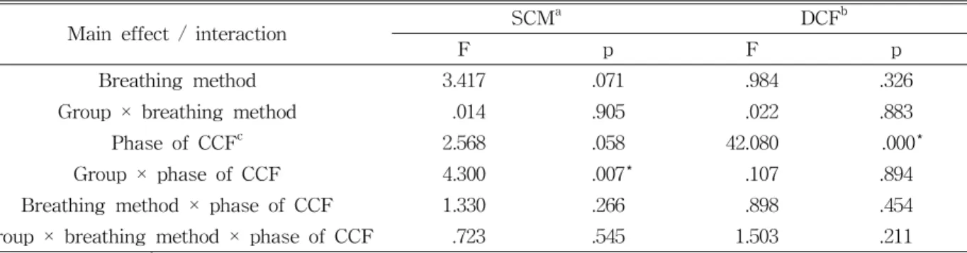 Figure  2.  Changes in sternocleidomastoid muscle thickness for CDB and UCB group (CDB: costodiaphragmatic breathing, UCB: