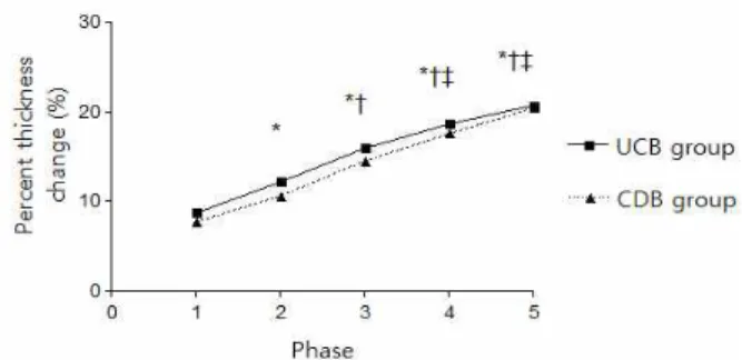 Figure  3.  Changes in deep cervical flexors' thickness for CDB and UCB group (CDB: