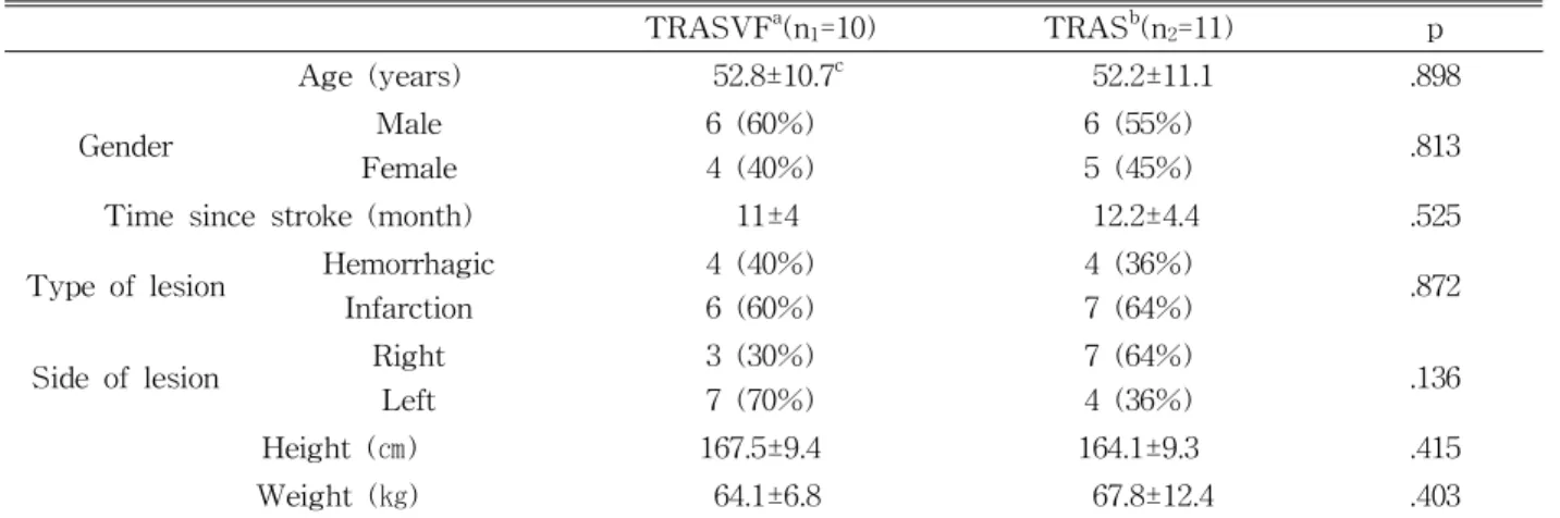 Table  1.  General characteristics of subjects (N=21)