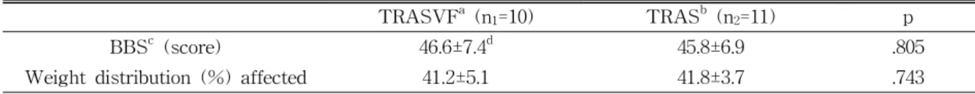 Table  2.  Clinical characteristics of subjects (N=21)