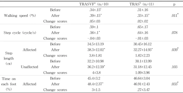 Table  3. Comparison of pre and post training outcome measures of gait ability within and between groups영향에 의하여 뇌졸중 환자의 보행개선에 영향을 미치는가에 대한 부분을 알아보고자 시공간적 보행변수를측정하였다.그 결과 TRASVF군과 TRAS군 모두에서 보행변수중 보행속도와 마비측 보장의 향상된 결과가 나타났다.이는 리듬청각자극에 따른 트레드밀 보행훈련이 보행속도 향상과