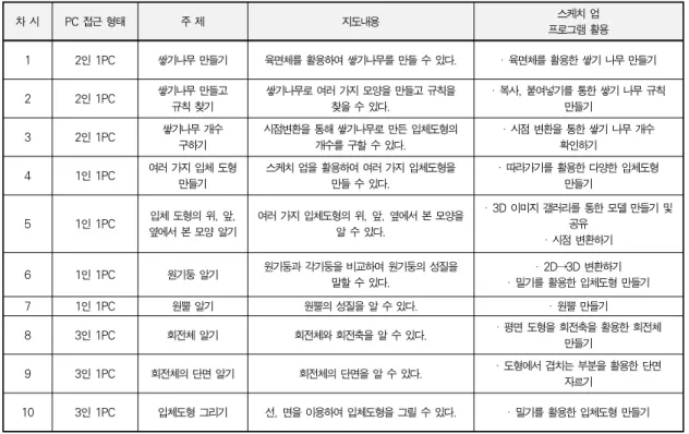 Table 3. Instruction Contents for Sense of Space Using Sketch UP실제 객체를 조작하기 위한 매우 다양한 기능을 제공하지만,본 연구에서는 실제 도형 단원에서 사용할 필요가 없는 것으로 판단하였다.3DIVA는 무료 버전이 일부 제공되지만 보다 대중적인 구글 스케치업을 선택하였다