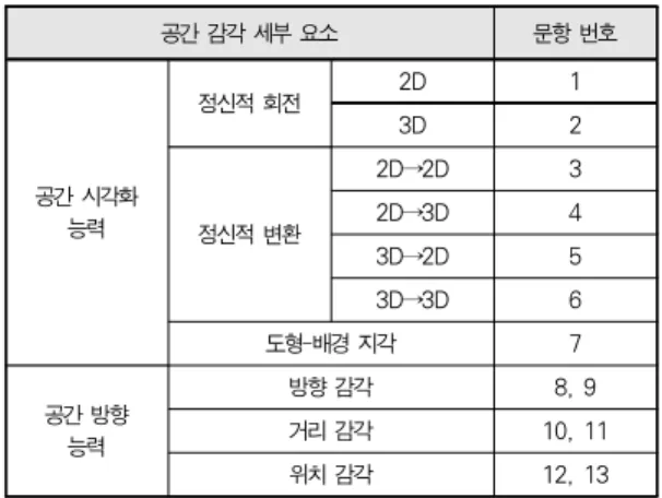 Table 5. Core Element for Survey of Space Sense