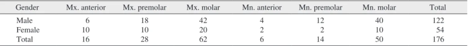 Table 1. Location of implant