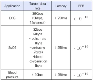 Table 2. Classification of Blood Pressure