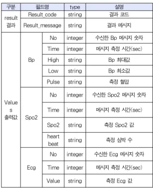 표 6. 환자 정보 출력 결과 필드