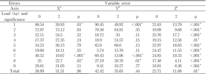 Table  2.  Comparison of the variable errors for the fingertip position between the two conditions-unloaded and 2㎏-loaded