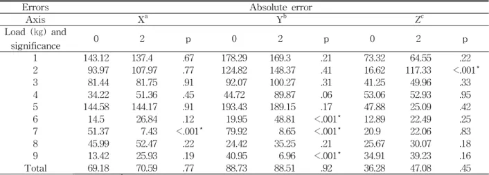 Table  3.  Comparison of the absolute errors for the fingertip position between the two conditions-unloaded and 2㎏-loaded