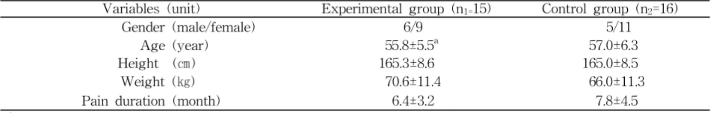 Table  1.  General characteristics of subjects (N=31)