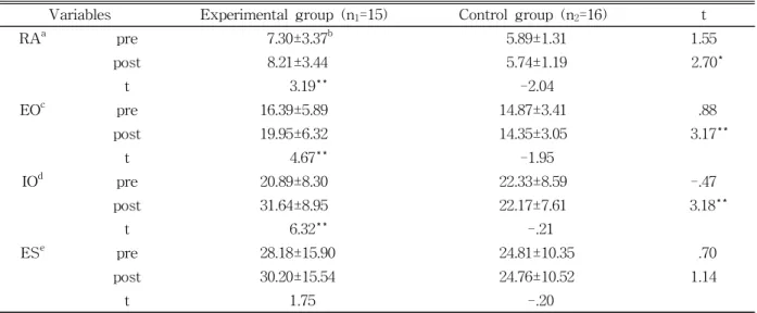 Table  2.  Elctromyographic activity normalized as a percentage of maximal voluntary contraction (％MVC) for each muscles during the task