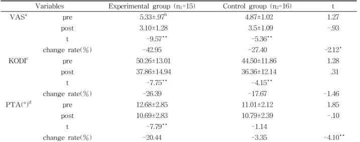 Table  3.  Comparison of VAS, KODI scores and PTA between experimental group and control group