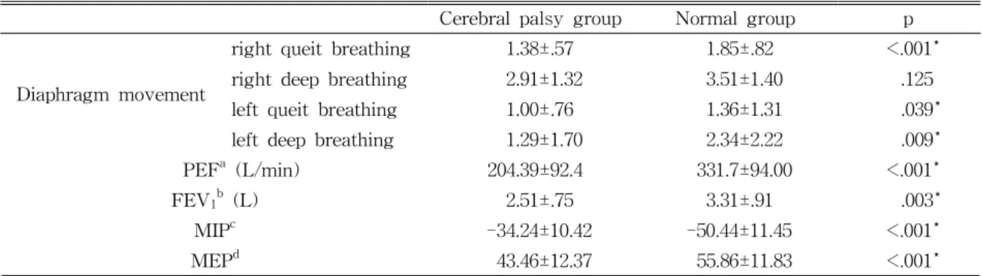 Table  2.  Comparison on cerebral palsy and normal group (N=50)(p<.01), 운동기능이 좋아질수록 부분적으로 횡격막 움직임의 크기, 호흡기능, 호흡근력 이 좋아지는 것을 알수 있었다(Table 3).3