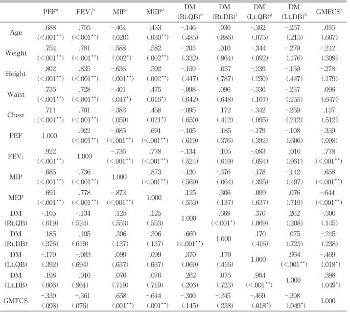 Table  3.  Correlation of each items in cerebral palsy group (N=50)