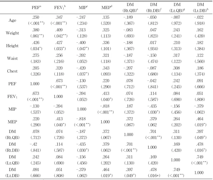 Table  4. Correlation of each items in normal group (N=50)결과를 토대로 횡격막을 유형별로 분류하였다. 그 결과뇌성마비 아동 25명 중 정상 횡격막은 9명, 횡격막 기능부전은 11명, 횡격막 마비는 5명으로 나타났으며, 정상아동 그룹에서는 횡격막 기능부전이 7명, 횡격막 마비가 2명이 나타났다