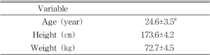 Table  1.  General characteristics of subjecs (N=20)