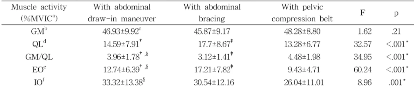 Table  2.  Electromyographic (EMG) activity of each muscle under three conditions (N=20)