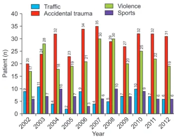 Fig. 4. Cause of injury and distribution in each age group.