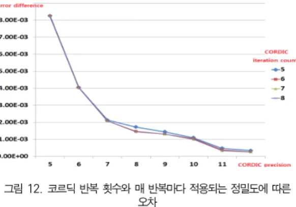Table 5. The results of hardware synthesis [1] 하드웨어 +