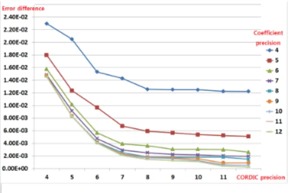그림 13. CORDIC 정밀도와 보간 계수 정밀도의 관계 Fig. 13. The relationship between CORDIC precision