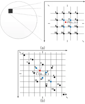 그림 2. 보정된 영상 위 양 선형 보간법 Fig. 2. Bilinear interpolation on corrected image