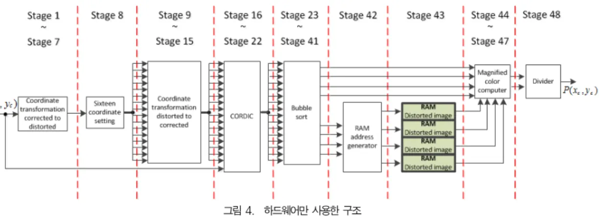 그림 4. 하드웨어만 사용한 구조 Fig. 4. HW only design